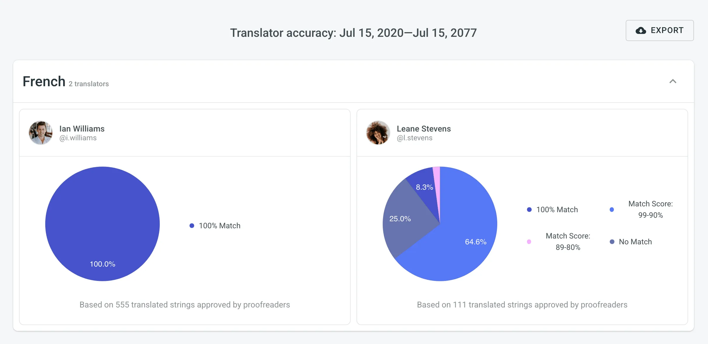 Translator Accuracy Generated